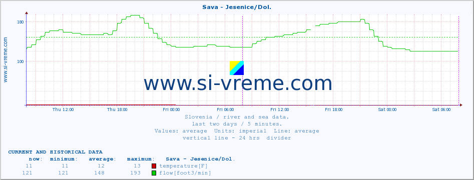  :: Sava - Jesenice/Dol. :: temperature | flow | height :: last two days / 5 minutes.