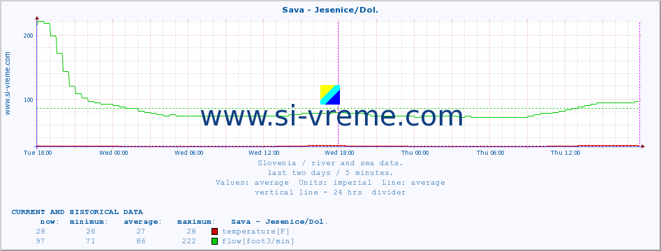  :: Sava - Jesenice/Dol. :: temperature | flow | height :: last two days / 5 minutes.