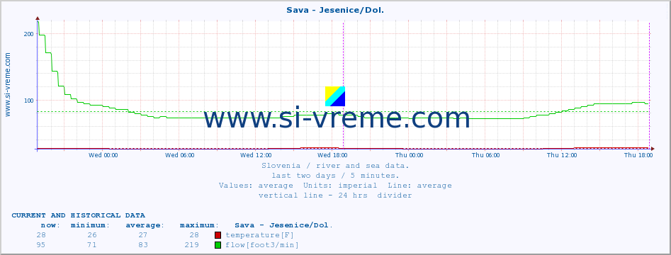  :: Sava - Jesenice/Dol. :: temperature | flow | height :: last two days / 5 minutes.