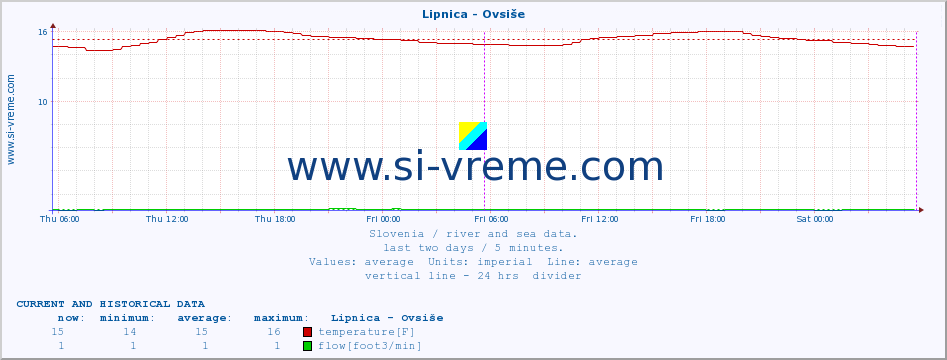  :: Lipnica - Ovsiše :: temperature | flow | height :: last two days / 5 minutes.