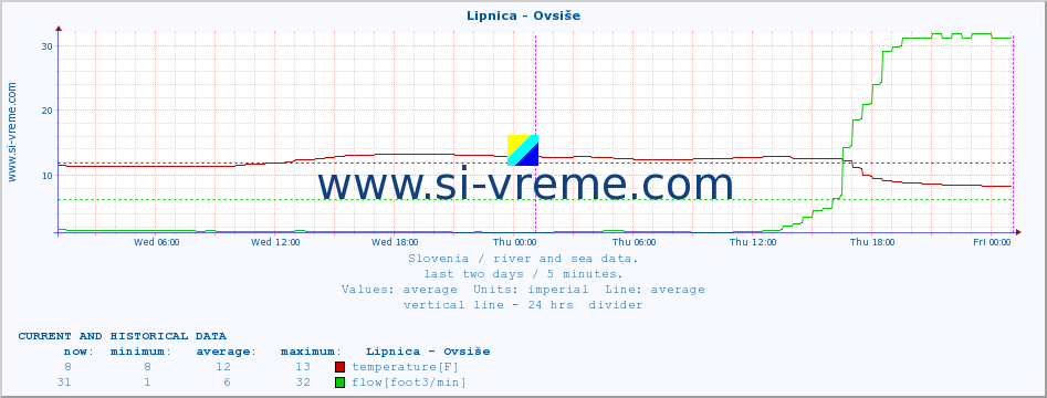  :: Lipnica - Ovsiše :: temperature | flow | height :: last two days / 5 minutes.