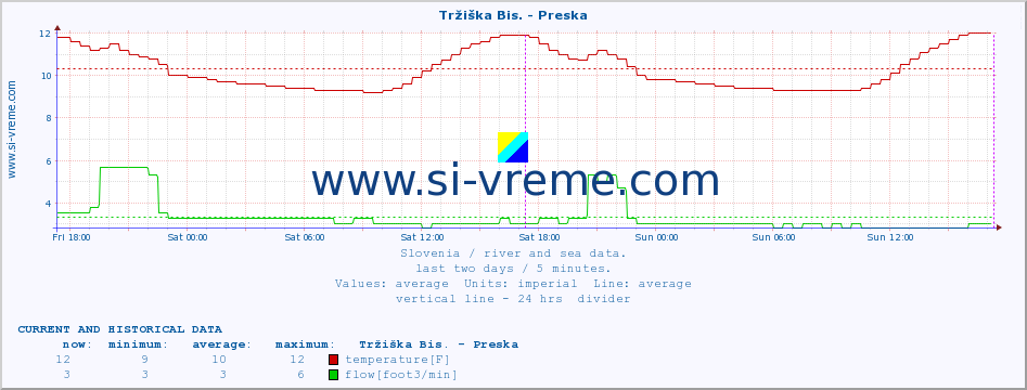  :: Tržiška Bis. - Preska :: temperature | flow | height :: last two days / 5 minutes.