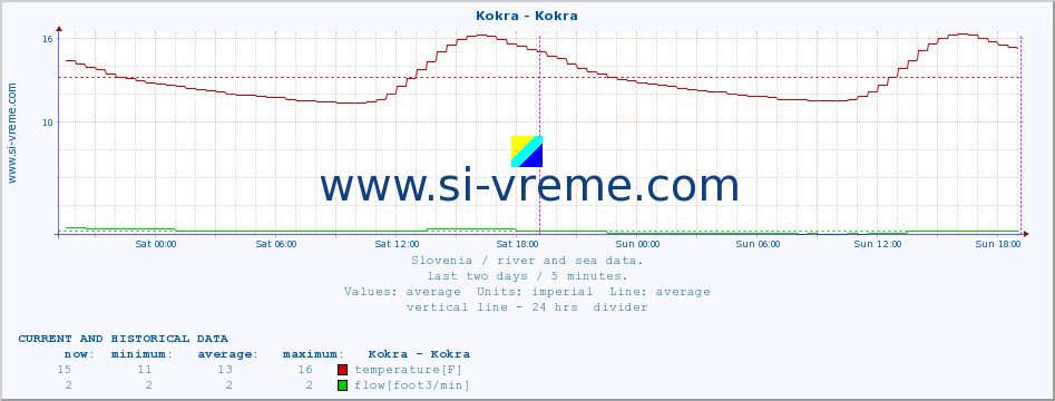  :: Kokra - Kokra :: temperature | flow | height :: last two days / 5 minutes.