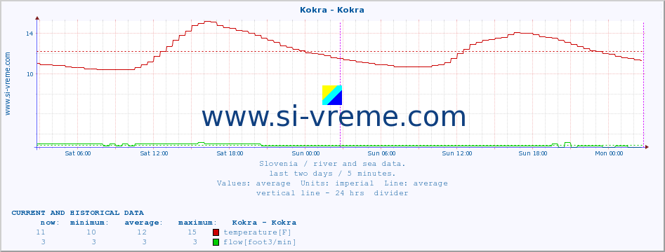  :: Kokra - Kokra :: temperature | flow | height :: last two days / 5 minutes.