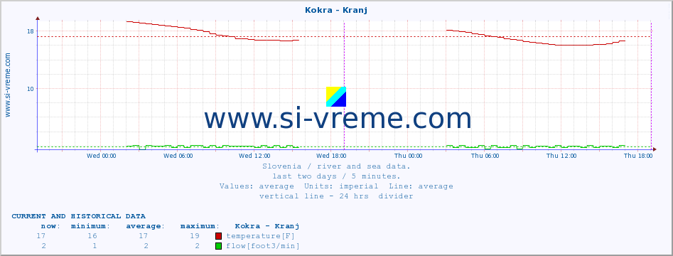  :: Kokra - Kranj :: temperature | flow | height :: last two days / 5 minutes.