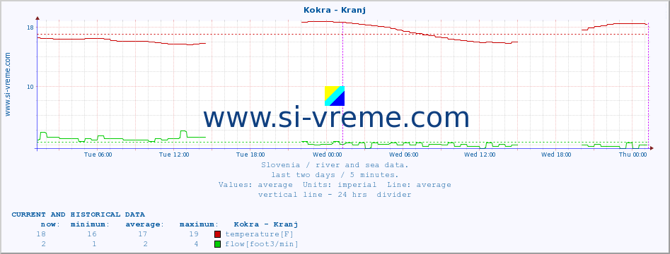  :: Kokra - Kranj :: temperature | flow | height :: last two days / 5 minutes.