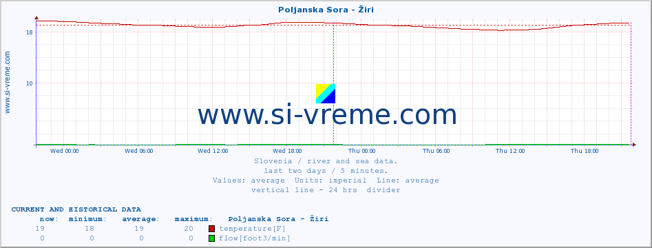  :: Poljanska Sora - Žiri :: temperature | flow | height :: last two days / 5 minutes.