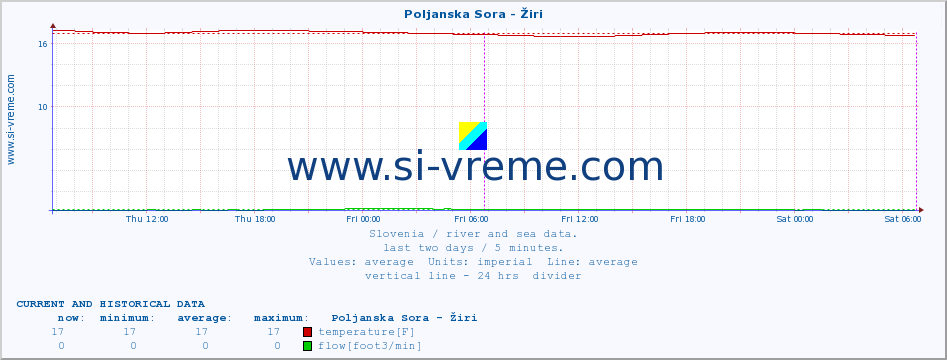  :: Poljanska Sora - Žiri :: temperature | flow | height :: last two days / 5 minutes.