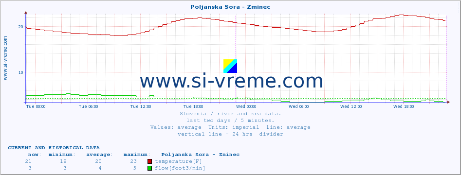  :: Poljanska Sora - Zminec :: temperature | flow | height :: last two days / 5 minutes.