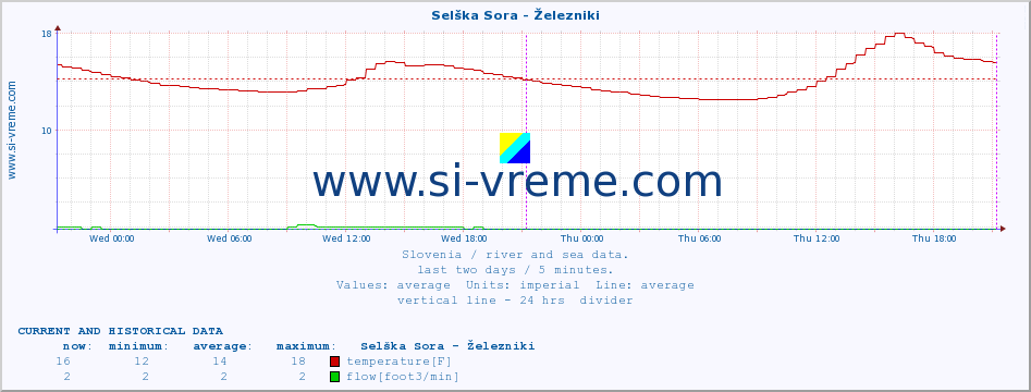  :: Selška Sora - Železniki :: temperature | flow | height :: last two days / 5 minutes.