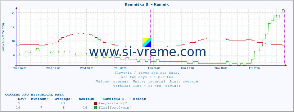  :: Kamniška B. - Kamnik :: temperature | flow | height :: last two days / 5 minutes.