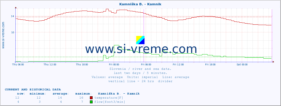  :: Kamniška B. - Kamnik :: temperature | flow | height :: last two days / 5 minutes.