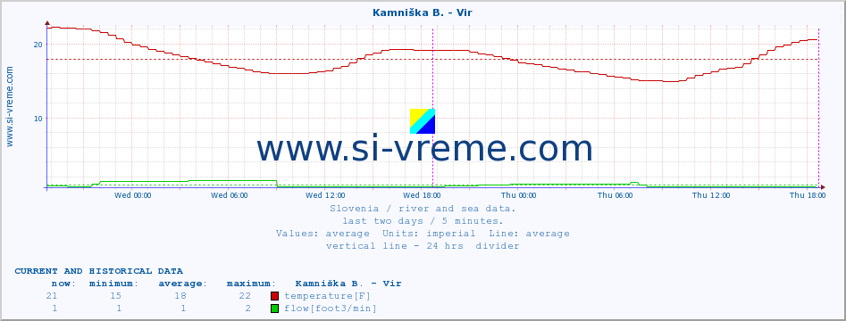  :: Kamniška B. - Vir :: temperature | flow | height :: last two days / 5 minutes.