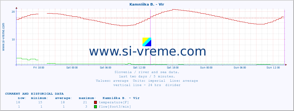  :: Kamniška B. - Vir :: temperature | flow | height :: last two days / 5 minutes.