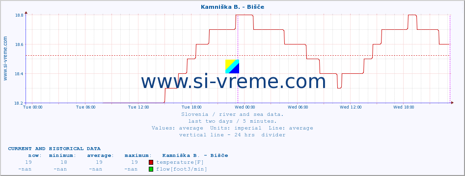  :: Kamniška B. - Bišče :: temperature | flow | height :: last two days / 5 minutes.