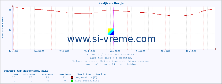  :: Nevljica - Nevlje :: temperature | flow | height :: last two days / 5 minutes.