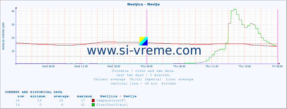  :: Nevljica - Nevlje :: temperature | flow | height :: last two days / 5 minutes.