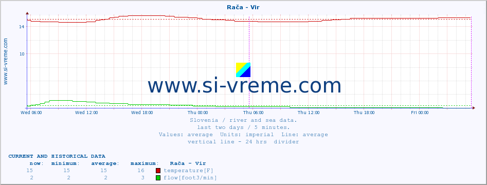  :: Rača - Vir :: temperature | flow | height :: last two days / 5 minutes.