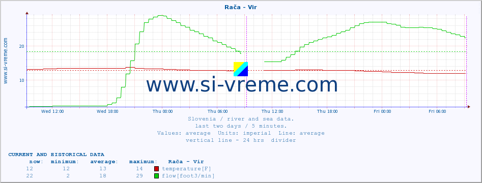  :: Rača - Vir :: temperature | flow | height :: last two days / 5 minutes.