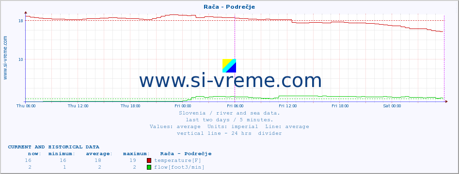  :: Rača - Podrečje :: temperature | flow | height :: last two days / 5 minutes.