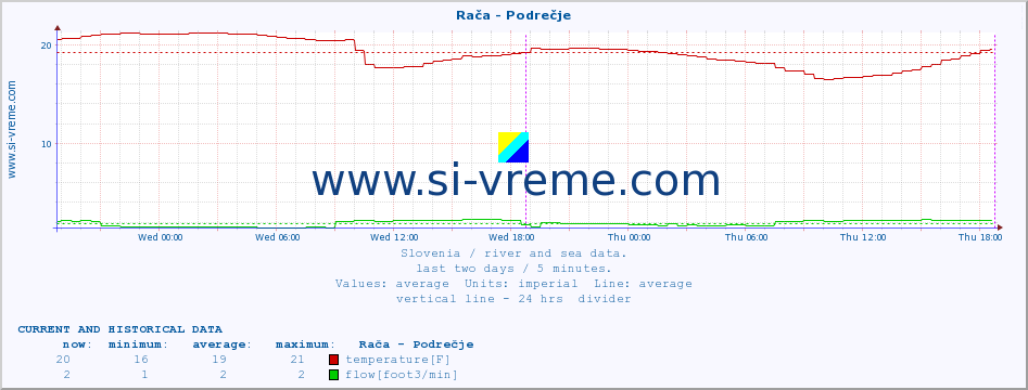  :: Rača - Podrečje :: temperature | flow | height :: last two days / 5 minutes.