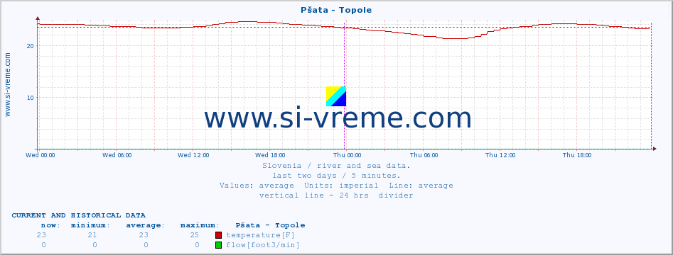  :: Pšata - Topole :: temperature | flow | height :: last two days / 5 minutes.