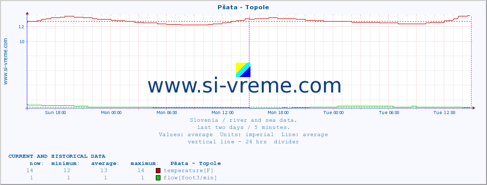  :: Pšata - Topole :: temperature | flow | height :: last two days / 5 minutes.