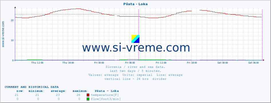  :: Pšata - Loka :: temperature | flow | height :: last two days / 5 minutes.