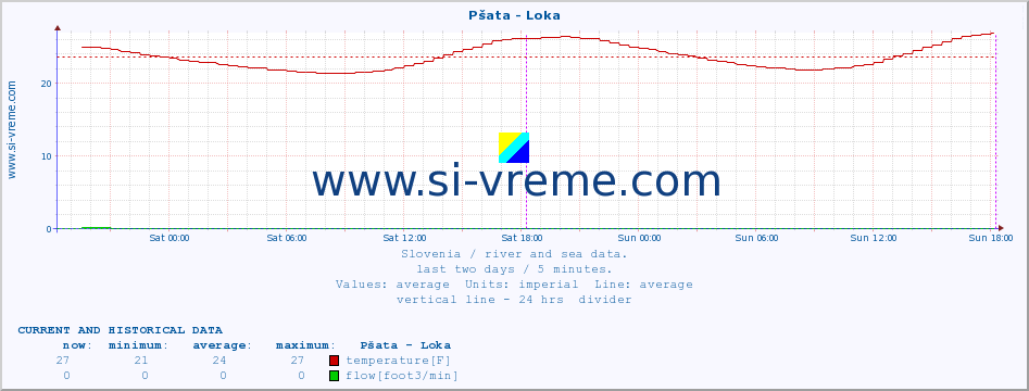  :: Pšata - Loka :: temperature | flow | height :: last two days / 5 minutes.