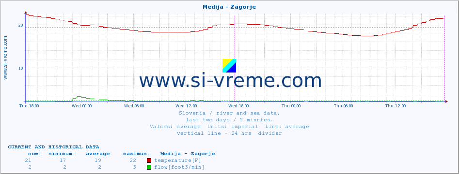  :: Medija - Zagorje :: temperature | flow | height :: last two days / 5 minutes.