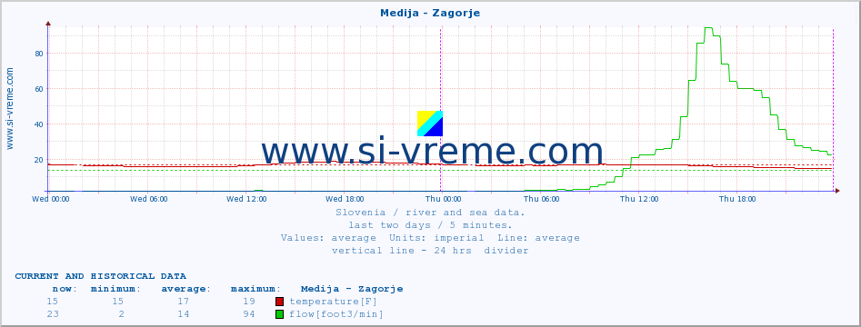  :: Medija - Zagorje :: temperature | flow | height :: last two days / 5 minutes.