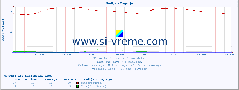  :: Medija - Zagorje :: temperature | flow | height :: last two days / 5 minutes.