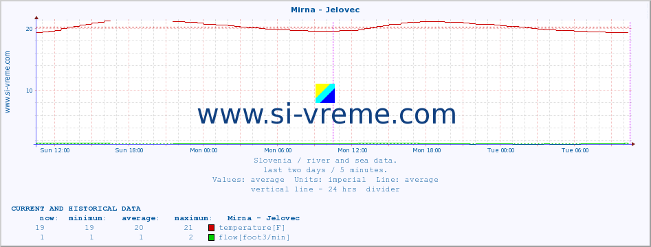  :: Mirna - Jelovec :: temperature | flow | height :: last two days / 5 minutes.