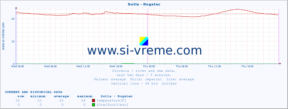  :: Sotla - Rogatec :: temperature | flow | height :: last two days / 5 minutes.