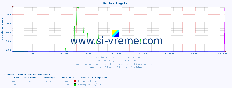  :: Sotla - Rogatec :: temperature | flow | height :: last two days / 5 minutes.