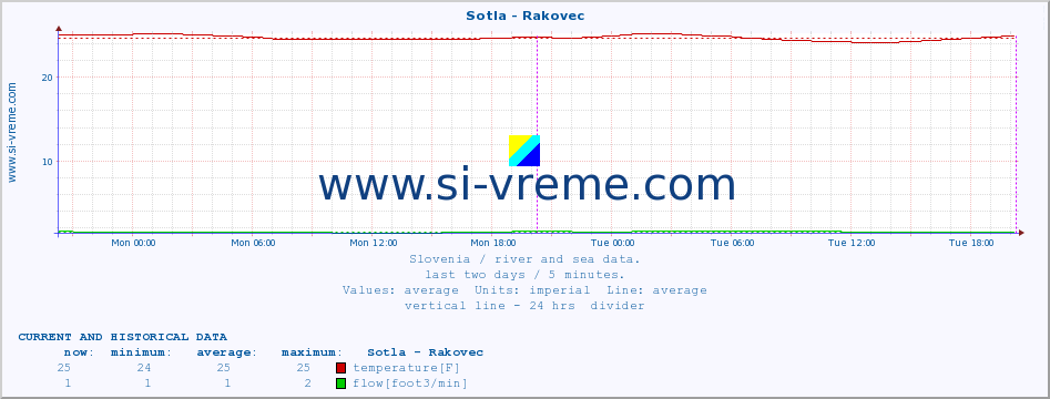  :: Sotla - Rakovec :: temperature | flow | height :: last two days / 5 minutes.