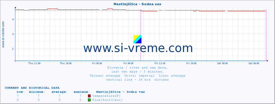  :: Mestinjščica - Sodna vas :: temperature | flow | height :: last two days / 5 minutes.