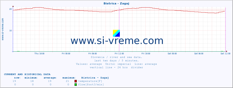  :: Bistrica - Zagaj :: temperature | flow | height :: last two days / 5 minutes.