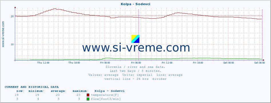  :: Kolpa - Sodevci :: temperature | flow | height :: last two days / 5 minutes.