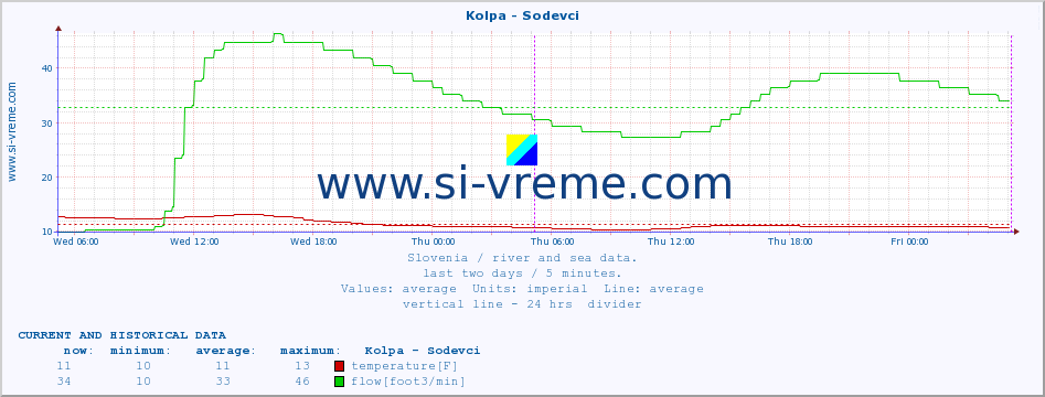  :: Kolpa - Sodevci :: temperature | flow | height :: last two days / 5 minutes.