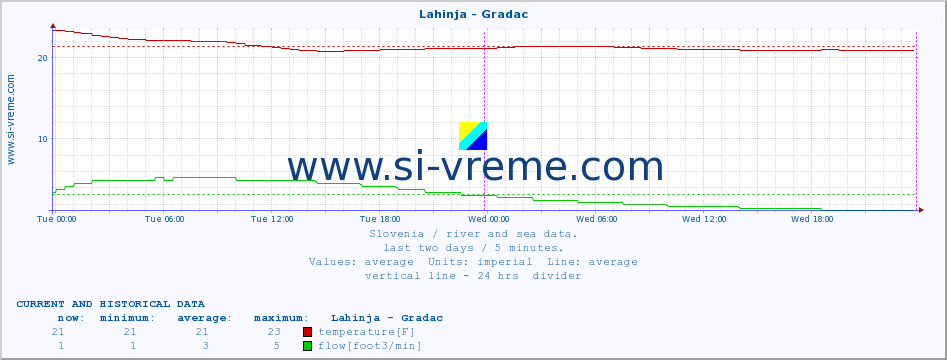  :: Lahinja - Gradac :: temperature | flow | height :: last two days / 5 minutes.