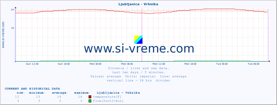  :: Ljubljanica - Vrhnika :: temperature | flow | height :: last two days / 5 minutes.