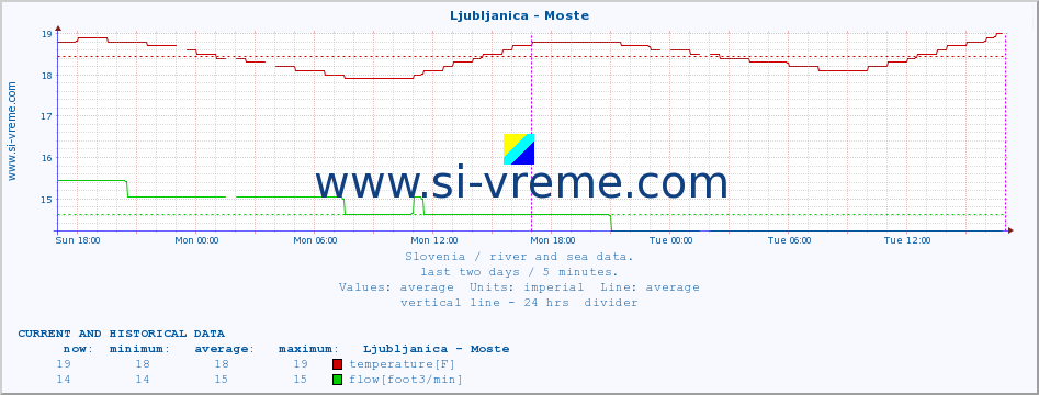  :: Ljubljanica - Moste :: temperature | flow | height :: last two days / 5 minutes.