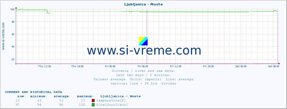  :: Ljubljanica - Moste :: temperature | flow | height :: last two days / 5 minutes.