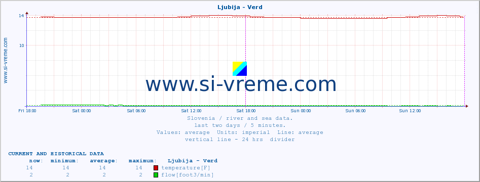  :: Ljubija - Verd :: temperature | flow | height :: last two days / 5 minutes.