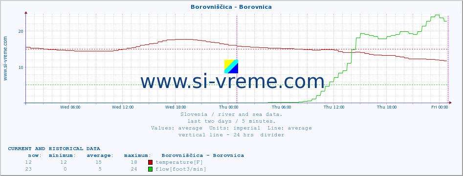  :: Borovniščica - Borovnica :: temperature | flow | height :: last two days / 5 minutes.