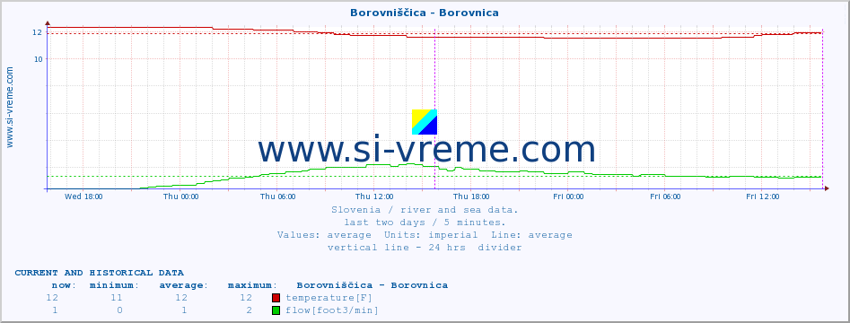  :: Borovniščica - Borovnica :: temperature | flow | height :: last two days / 5 minutes.