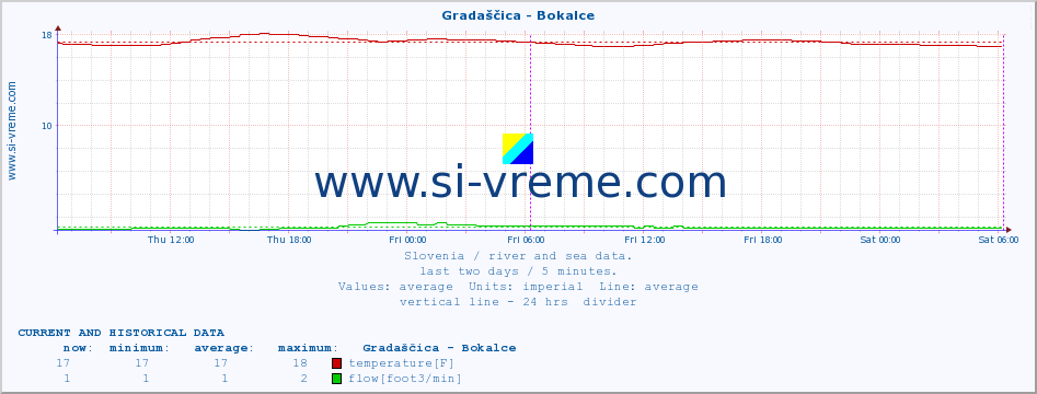  :: Gradaščica - Bokalce :: temperature | flow | height :: last two days / 5 minutes.