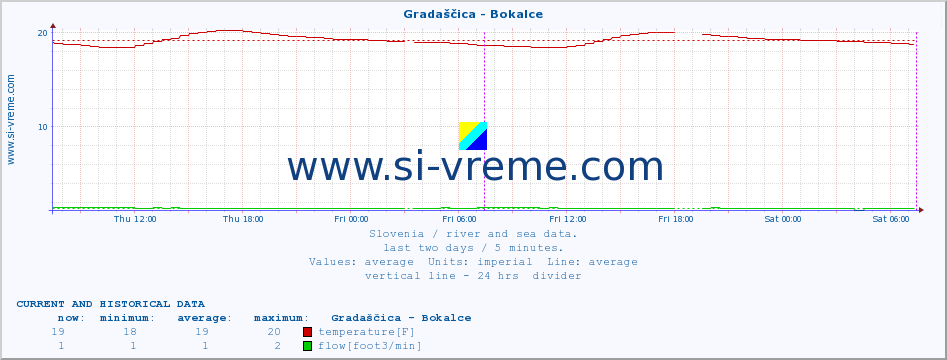  :: Gradaščica - Bokalce :: temperature | flow | height :: last two days / 5 minutes.