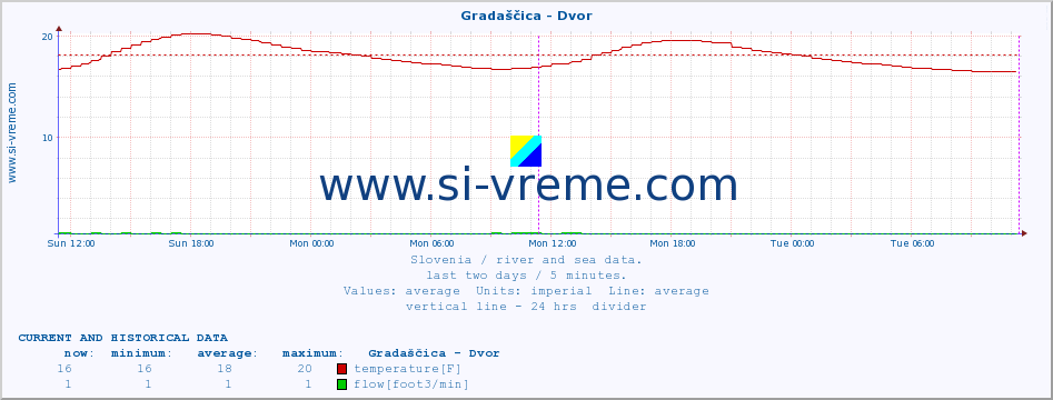  :: Gradaščica - Dvor :: temperature | flow | height :: last two days / 5 minutes.